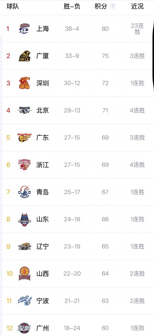 九游游戏-CBA季后赛对阵出炉,山东男篮首轮遭遇辽宁,广州搭上末班车|上海|山东队|山西|浙江队|宁波_新浪体育_新浪新闻